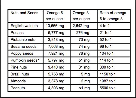 nuts with lowest omega 6